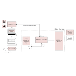 XL Motion Controller Waterbird: DMX, Ethernet, App